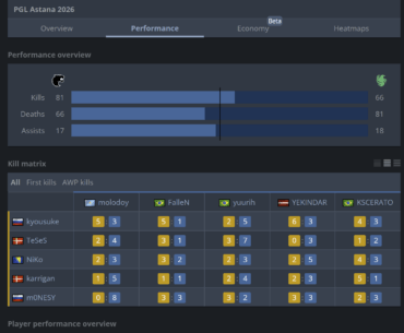 Money goes 0-8 vs molody on Mirage