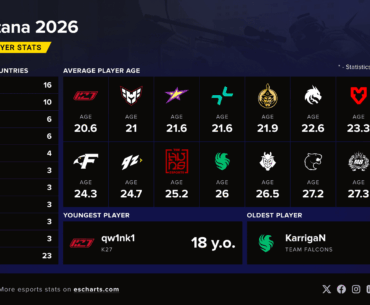 Players stats (ages and countries) of PGL Astana 2026