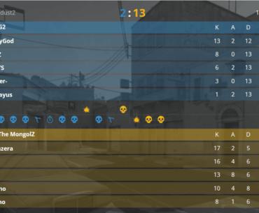 SunPayus went 1-13 against MongolZ on dust2
