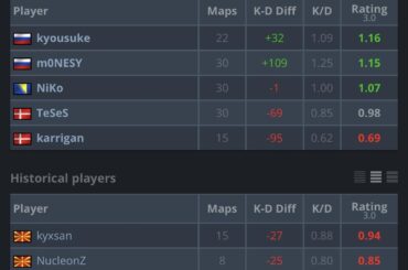 Kyousuke has the highest playoffs rating this year on his team
