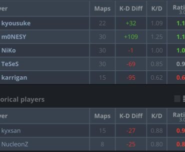 Kyousuke has the highest playoffs rating this year on his team