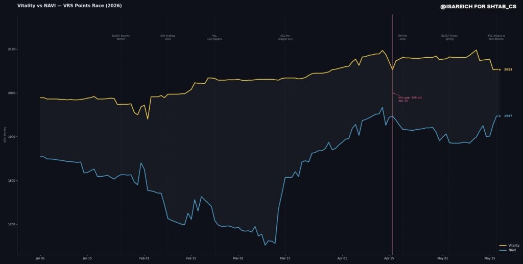 NAVI are now 106 VRS points behind Vitality. Two months ago the gap was 376.