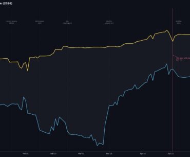 NAVI are now 106 VRS points behind Vitality. Two months ago the gap was 376.