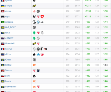 All Time Playoffs K-D Diff