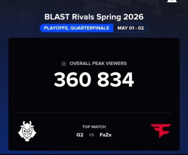 360K Peak Viewers on Quarterfinals of BLAST Rivals Spring