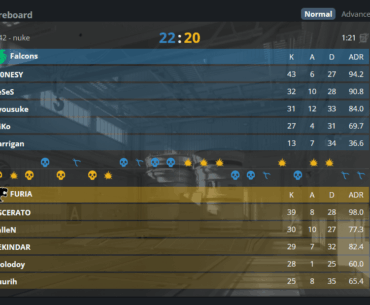Falcons win 3rd OT to take Map 2