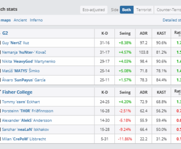 Crepow with an unfortunate 0.16 rating against G2
