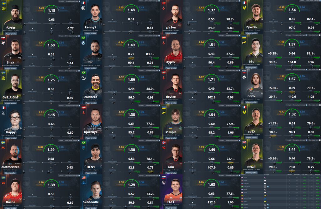 Highest rated player in every CS major final
