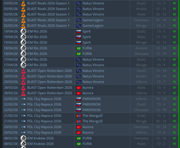 Vitality have won their last 27 maps in the playoffs