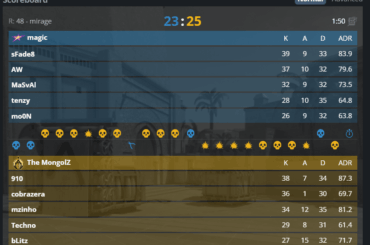 THe MongolZ survive magic on Mirage after 4 OTs