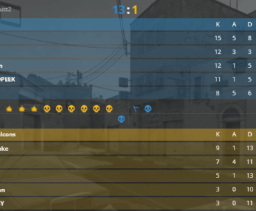 9z destroy Falcons 13-1 on Dust II to win the series 2-1