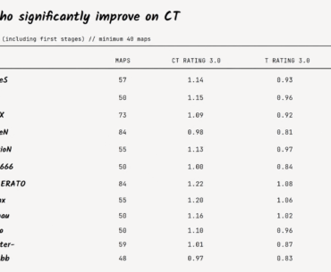 TeSeS is forced into a sacrificial role on T — yet puts up 1.28 on Nuke CT. Wild.