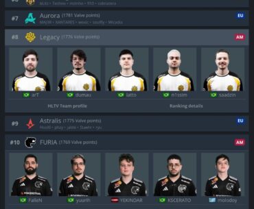 Legacy pass FURIA in Valve Ranking, become new Brazilian #1