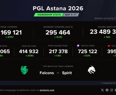PGL Astana hits historic viewership with 1.1M Peak Viewers (+27% vs 2025)! 📈
