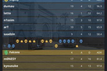 Legacy wins map 3 13-6, despite losing both pistol rounds
