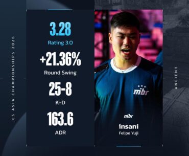 "The Brazilian star has set a new record for the highest rating in a map at an MVP event"