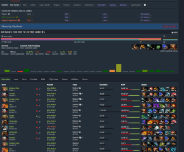 In the last month Donk has played more Dota 2 matches(37) than faceit matches(32)