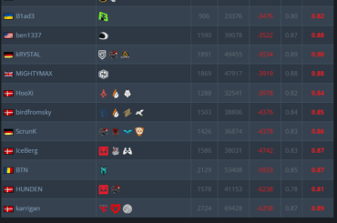 Karrigan now has the most negative KD differential of all time