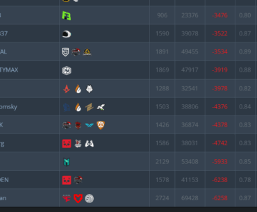 Karrigan now has the most negative KD differential of all time