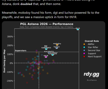 donk completely alone on the top right of a Round Swing/Duel Swing graph