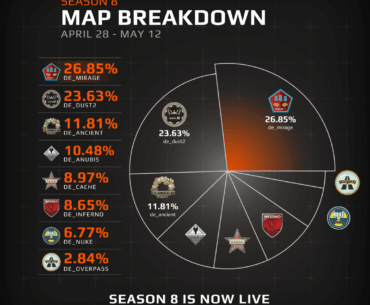 In North America, Cache is the third most popular map