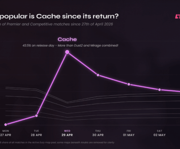 As Cache enjoyers, we took a look to see how well the map was received on the release...