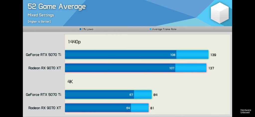 Updated Benchmarks 9070XT vs 5070 ti on 52 games!