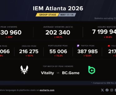 IEM Atlanta 2026 group stage viewership drops 44% from IEM Rio