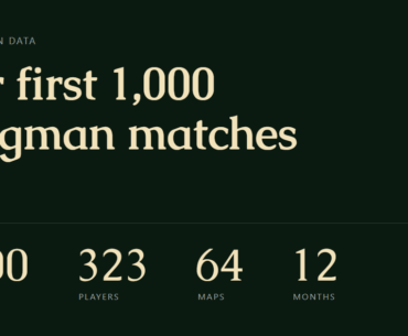 The first 1,000 Wingman matches on hla.gg, broken down