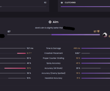 Does this mean I have better crosshair placement than donk, or do lower elos like 2.5k easier to preaim?