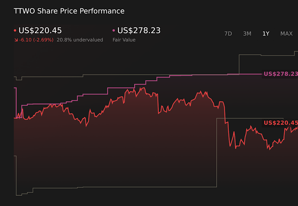 TTWO 1-Year Stock Price Chart