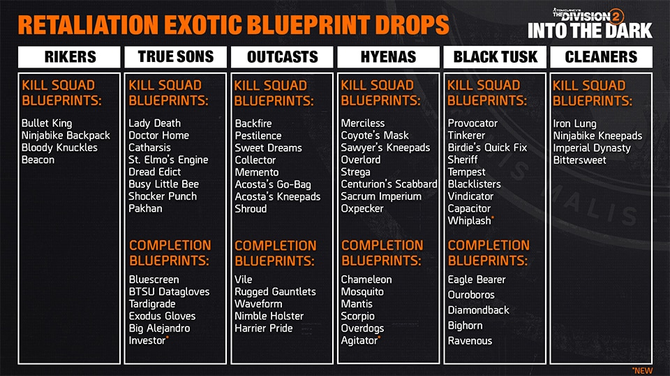 [TD2] News - The Division 2: Into The Dark - Y8S2 Exotic Blueprints Drop by Faction