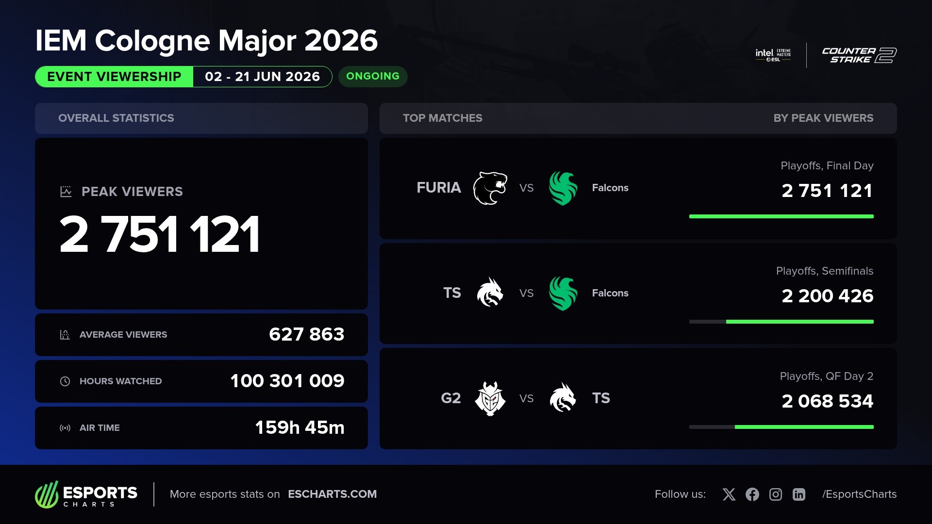 IEM Cologne Major 2026 viewership statistics
