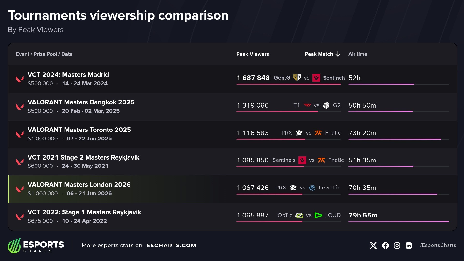 Most popular Valorant Masters tournaments by Peak Viewers