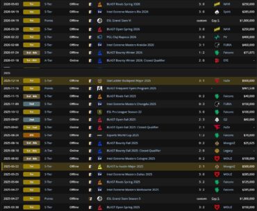 For the first time since ropz joined, Vitality miss playoffs at an event.