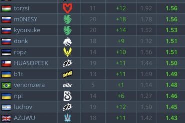 Cologne Major - Pistol rounds ratings (all stages+play-offs)