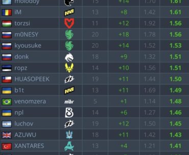 Cologne Major - Pistol rounds ratings (all stages+play-offs)