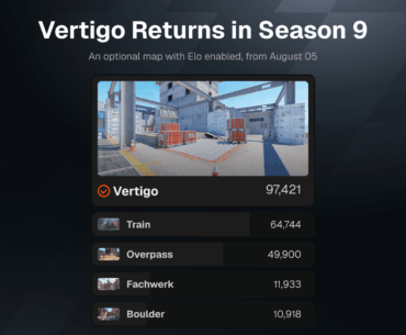 Vertigo joins FACEIT matchmaking in Season 9 on August 05 following 97,421 community votes.