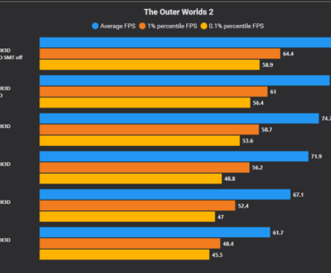 9850X3D(9800X3D) OC comparison in a CPU-limited Ray-Traced game ( Outer Worlds 2 )
