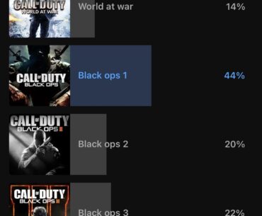 BO3’s popularity seems to be a Reddit and Zombies YouTuber phenomenon, the masses all prefer BO1