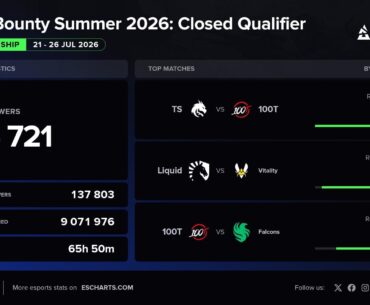 325K Peak Viewers in BLAST Bounty Summer Closed Qualifier 📊