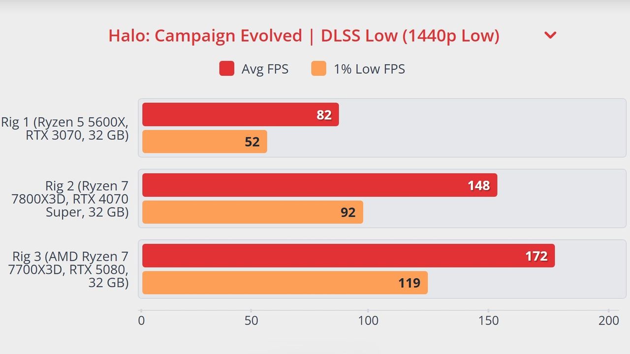 Graphical charts showing framerate tests for Halo: Campaign Evolved used on multiple PCs with varying hardware components.