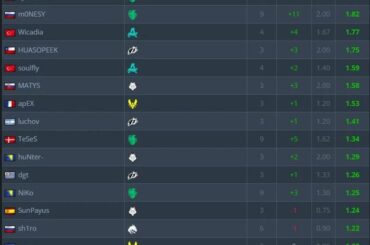Cologne Major Playoffs Pistol Round Ratings.