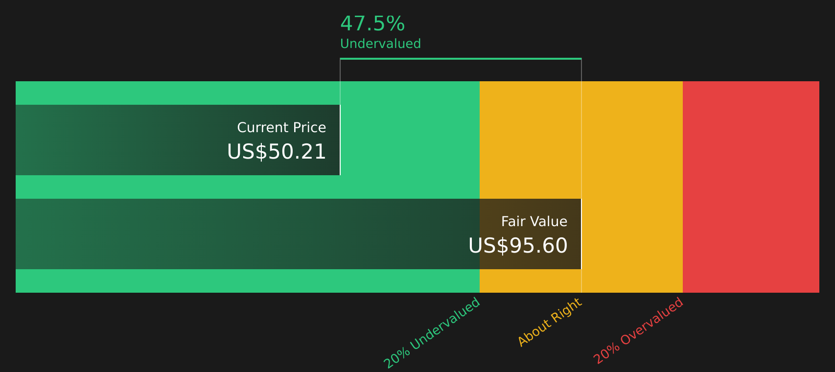 OHI Discounted Cash Flow as at Jul 2026