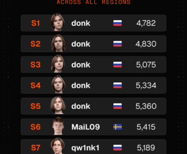 After two seasons away from the top, donk has held the highest global Elo in Season 8 for the past 46 days. Will he finish #1?
