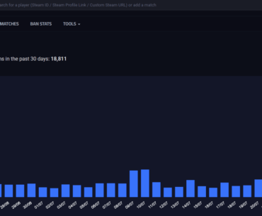A little hope? A banwave yesterday according to CsStats (3854 accs), on the last month not a single day surpassed 1000.