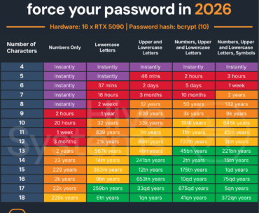 I updated our popular password table for 2026