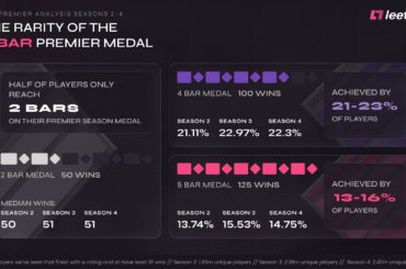 With Season 4 ended, we took a look to see how many bars people usually get on their season badges