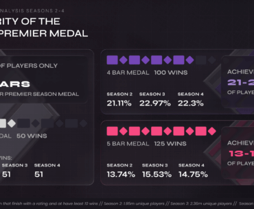 With Season 4 ended, we took a look to see how many bars people usually get on their season badges