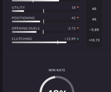 How to get a better Leetify Rating? (4K Elo Stuck)